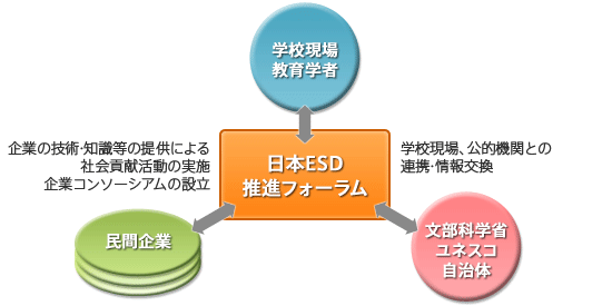 日本ESD推進フォーラムのネットワーク図